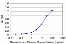 Detection limit for recombinant GST tagged PLAG1 is approximately 1 ng/ml as a capture antibody.