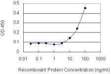 Detection limit for recombinant GST tagged PLCB2 is 3 ng/ml as a capture antibody.