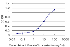 Detection limit for recombinant GST tagged PNLIPRP2 is approximately 0.3 ng/ml as a capture antibody.