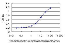 Detection limit for recombinant GST tagged POLR3D is approximately 0.3 ng/ml as a capture antibody.