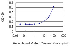Detection limit for recombinant GST tagged POU4F1 is 3 ng/ml as a capture antibody.