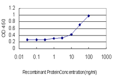 Detection limit for recombinant GST tagged PPFIA4 is approximately 1 ng/ml as a capture antibody.