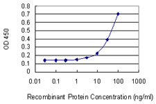 Detection limit for recombinant GST tagged PPIC is 1 ng/ml as a capture antibody.