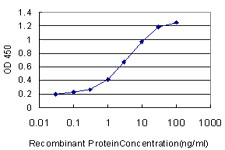 Detection limit for recombinant GST tagged PPIG is approximately 0.1 ng/ml as a capture antibody.