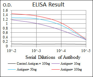 Red: Control Antigen (100ng); Purple: Antigen (10ng); Green: Antigen (50ng); Blue: Antigen (100ng);