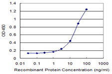 Detection limit for recombinant GST tagged PPP2R5D is 0.3 ng/ml as a capture antibody.