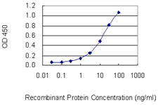 Detection limit for recombinant GST tagged PPP3CC is 0.3 ng/ml as a capture antibody.