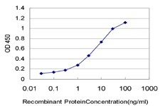 Detection limit for recombinant GST tagged PPP3R1 is approximately 0.1 ng/ml as a capture antibody.