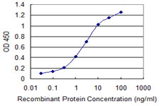 Detection limit for recombinant GST tagged PQBP1 is 0.03 ng/ml as a capture antibody.