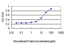 Detection limit for recombinant GST tagged PRKD2 is approximately 1 ng/ml as a capture antibody.