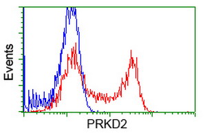 HEK293T cells transfected with either overexpress plasmid (Red) or empty vector control plasmid (Blue) were immunostained by anti-PRKD2 antibody, and then analyzed by flow cytometry.