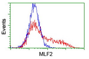 HEK293T cells transfected with either overexpress plasmid (Red) or empty vector control plasmid (Blue) were immunostained by anti-MLF2 antibody, and then analyzed by flow cytometry.