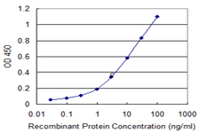 Detection limit for recombinant GST tagged MLLT6 is 0.1 ng/ml as a capture antibody.