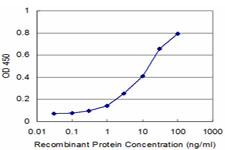 Detection limit for recombinant GST tagged MPHOSPH6 is approximately 1 ng/ml as a capture antibody.