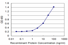 Detection limit for recombinant GST tagged MPHOSPH9 is approximately 1 ng/ml as a capture antibody.