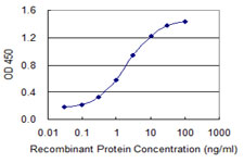 Detection limit for recombinant GST tagged MYCBP is 0.03 ng/ml as a capture antibody.