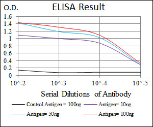 Red: Control Antigen (100ng); Purple: Antigen (10ng); Green: Antigen (50ng); Blue: Antigen (100ng);