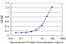 Detection limit for recombinant GST tagged MYL6 is approximately 1 ng/ml as a capture antibody.