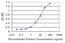 Detection limit for recombinant GST tagged MYST3 is 0.3 ng/ml as a capture antibody.