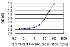 Detection limit for recombinant GST tagged NAP1L1 is 0.3 ng/ml as a capture antibody.