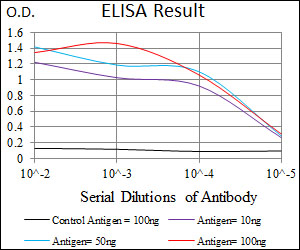 Red: Control Antigen (100ng); Purple: Antigen (10ng); Green: Antigen (50ng); Blue: Antigen (100ng);