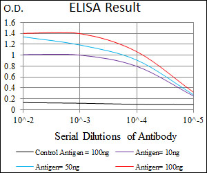 Red: Control Antigen (100ng); Purple: Antigen (10ng); Green: Antigen (50ng); Blue: Antigen (100ng);