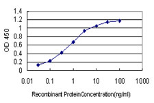 Detection limit for recombinant GST tagged RSU1 is approximately 0.03 ng/ml as a capture antibody.