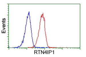Flow cytometry of HeLa cells, using anti-RTN4IP1 antibody (Red), compared to a nonspecific negative control antibody (Blue).