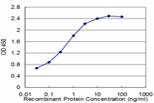 Detection limit for recombinant GST tagged RXRG is approximately 0.1 ng/ml as a capture antibody.