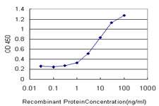 Detection limit for recombinant GST tagged GRK1 is approximately 0.3 ng/ml as a capture antibody.