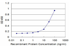 Detection limit for recombinant GST tagged RPS3 is approximately 3 ng/ml as a capture antibody.