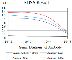 Red: Control Antigen (100ng); Purple: Antigen (10ng); Green: Antigen (50ng); Blue: Antigen (100ng);