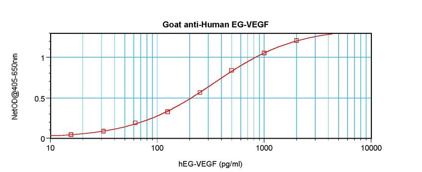Sandwich ELISA of PROK1 / EG-VEGF antibody LS-C104481