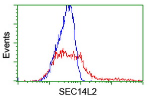 HEK293T cells transfected with either overexpress plasmid (Red) or empty vector control plasmid (Blue) were immunostained by anti-SEC14L2 antibody, and then analyzed by flow cytometry.