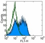 Staining of BALB/c splenocytes with 0.25 ug of Purified Rat IgG2a isotype control (open histogram) or 0.25 ug of Purified anti-mouse CD62L (MEL-14) (colored histogram) followed by FITC Anti-Rat IgG. Cells in the lymphocyte gate were used for analysis.