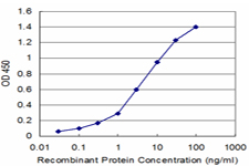 Detection limit for recombinant GST tagged PSMD2 is approximately 0.1 ng/ml as a capture antibody.
