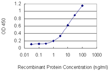 Detection limit for recombinant GST tagged PSMD4 is 0.3 ng/ml as a capture antibody.