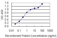 Detection limit for recombinant GST tagged SGCD is 0.03 ng/ml as a capture antibody.
