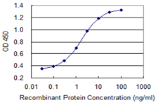 Detection limit for recombinant GST tagged SI is 0.03 ng/ml as a capture antibody.