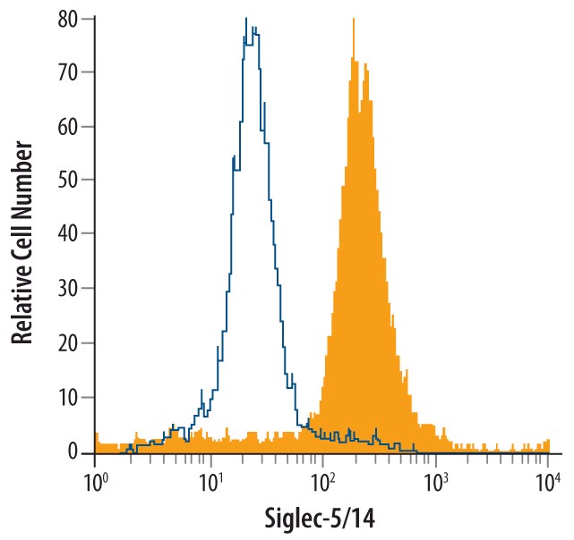 Detection of Siglec-5/14 in Human Monocytes by Flow Cytometry. Human whole blood monocytes were stained with Human Siglec-5/14 Antigen Affinity-purified Polyclonal Antibody or control antibody, followed by Phycoerythrin-conjugated Anti-Goat IgG Secondary Antibody.