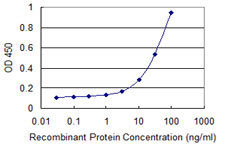 Detection limit for recombinant GST tagged PSTPIP1 is 1 ng/ml as a capture antibody.
