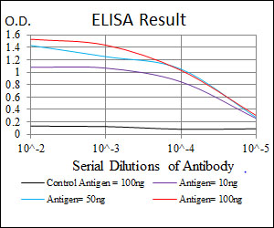 Red: Control Antigen (100ng); Purple: Antigen (10ng); Green: Antigen (50ng); Blue: Antigen (100ng);