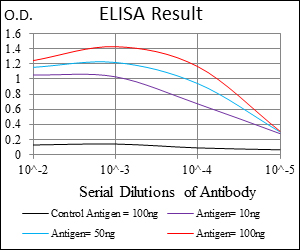 Red: Control Antigen (100ng); Purple: Antigen (10ng); Green: Antigen (50ng); Blue: Antigen (100ng);