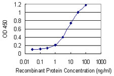Detection limit for recombinant GST tagged SLC18A1 is 0.1 ng/ml as a capture antibody.