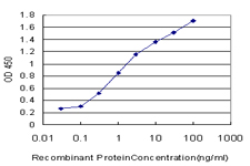 Detection limit for recombinant GST tagged PTF1A is approximately 0.03 ng/ml as a capture antibody.