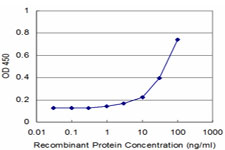 Detection limit for recombinant GST tagged SLIT3 is approximately 3 ng/ml as a capture antibody.
