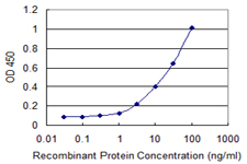 Detection limit for recombinant GST tagged SLPI is 0.3 ng/ml as a capture antibody.