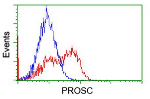 HEK293T cells transfected with either overexpress plasmid (Red) or empty vector control plasmid (Blue) were immunostained by anti-PROSC antibody, and then analyzed by flow cytometry.