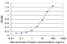 Detection limit for recombinant GST tagged CSPG6 is approximately 0.3 ng/ml as a capture antibody.