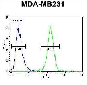 C4orf34 Antibody flow cytometry of MDA-MB231 cells (right histogram) compared to a negative control cell (left histogram). FITC-conjugated goat-anti-rabbit secondary antibodies were used for the analysis.